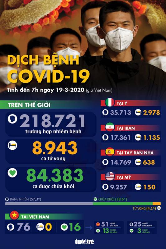 Dịch COVID-19 ngày 19-3: Ý có thêm 475 người chết, cao kỷ lục trong một ngày