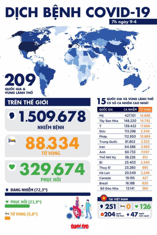 Dịch COVID-19 sáng 9-4: Toàn cầu vượt 1,5 triệu ca bệnh, các nước châu Âu kéo dài phong tỏa