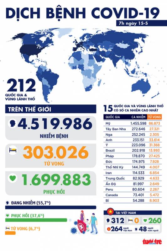 Dịch COVID-19 ngày 15-5: Số ca tử vong trên toàn cầu vượt 300.000