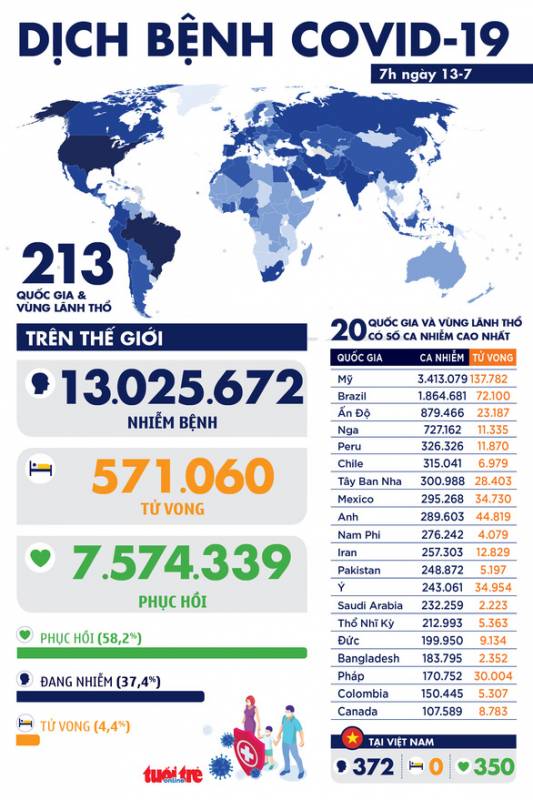 Dịch COVID-19 ngày 13-7: Hơn 13 triệu người nhiễm virus corona trên toàn thế giới