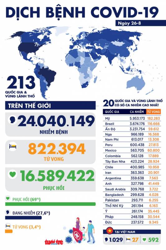 Dịch COVID-19 ngày 26-8: thế giới hơn 24 triệu ca, châu Âu có 2 ca tái nhiễm